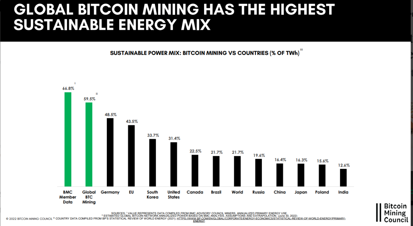 La minería de BTC y la energía sostenible tienen estadísticas alcistas para los inversores