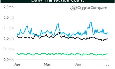 XRP eclipsa a Bitcoin, Ethereum en el siguiente ámbito