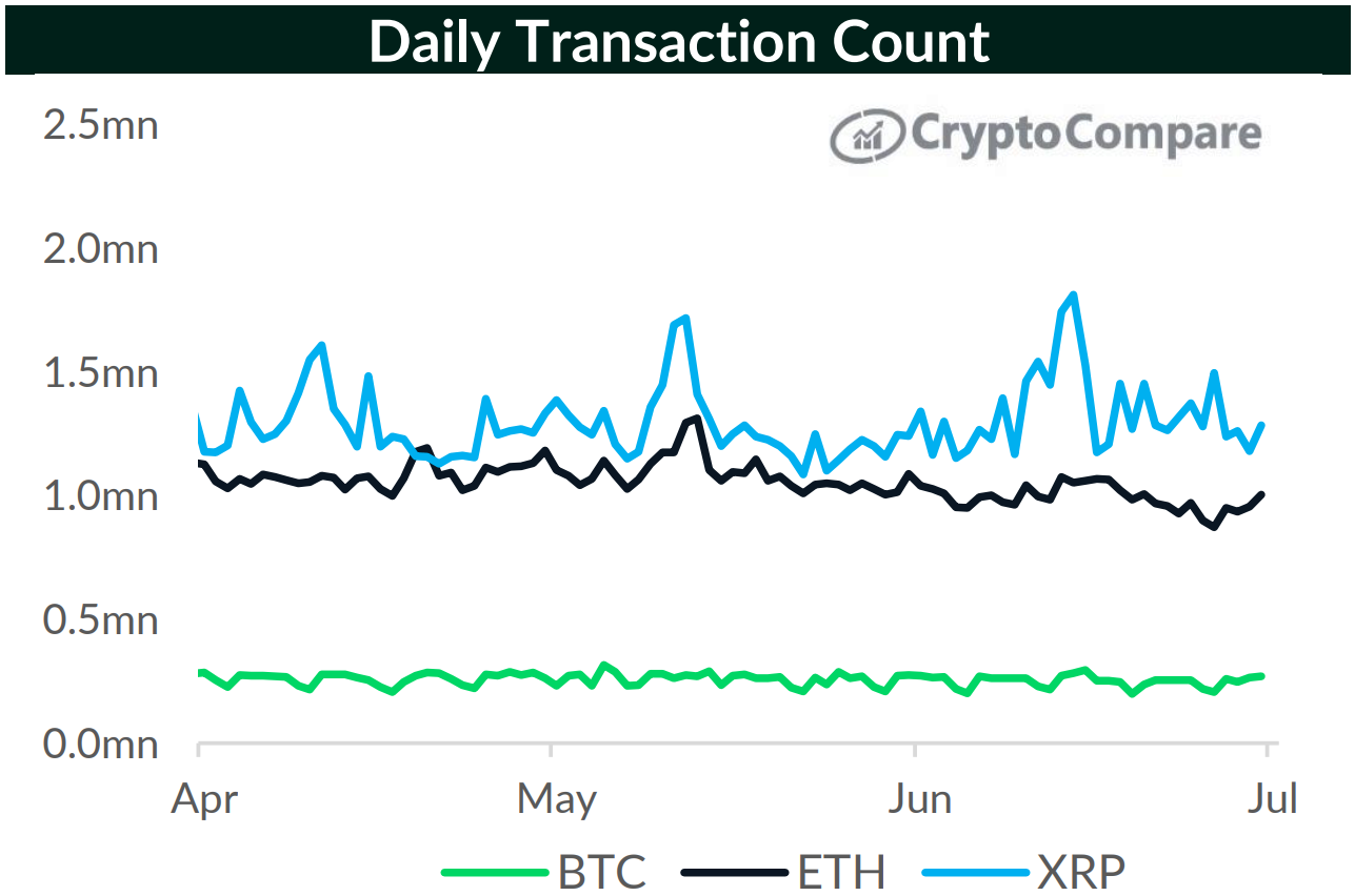 XRP eclipsa a Bitcoin, Ethereum en el siguiente ámbito