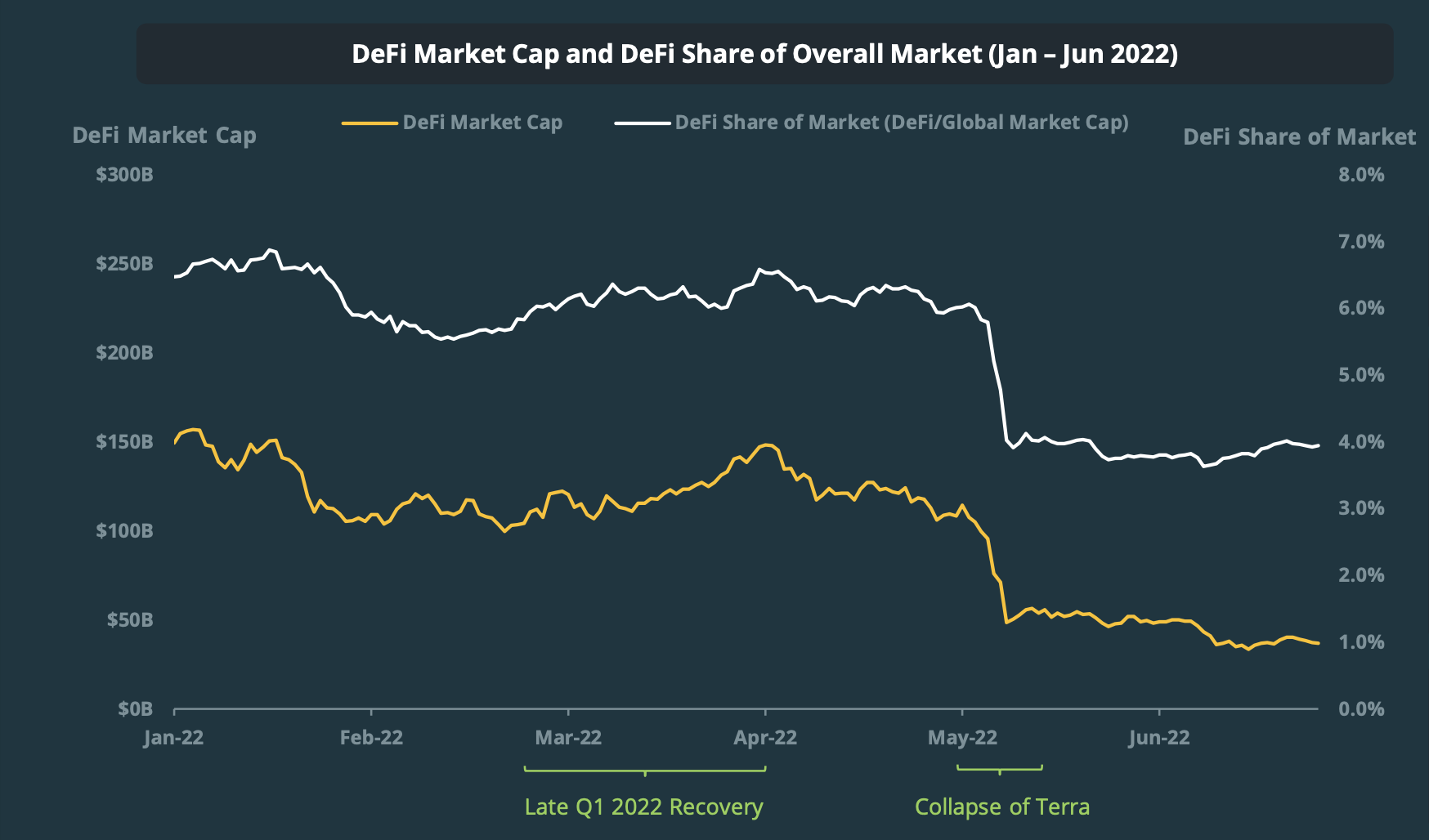 ¿Qué tenía reservado el segundo trimestre para el desempeño del mercado de DeFi?