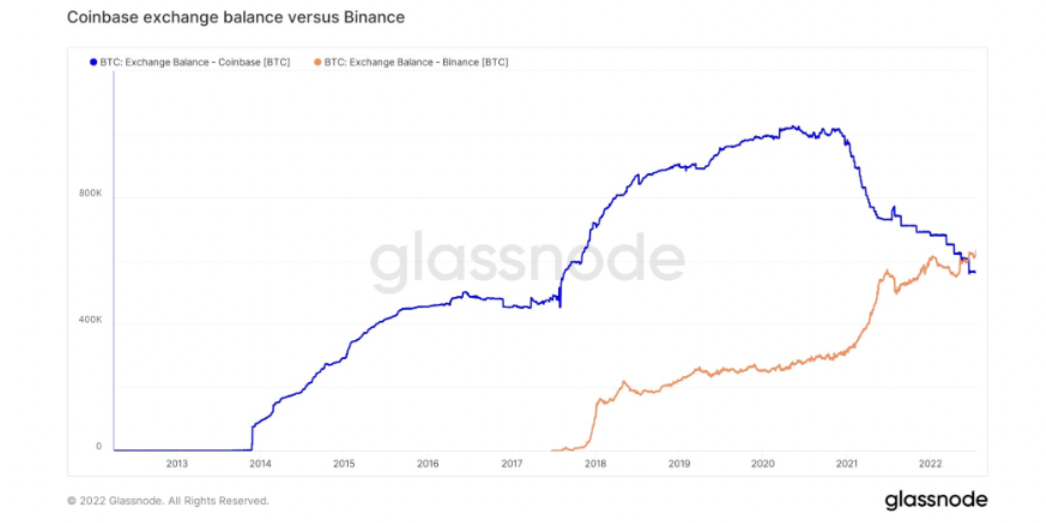 Binance cambia Coinbase para tener más Bitcoin [BTC] globalmente