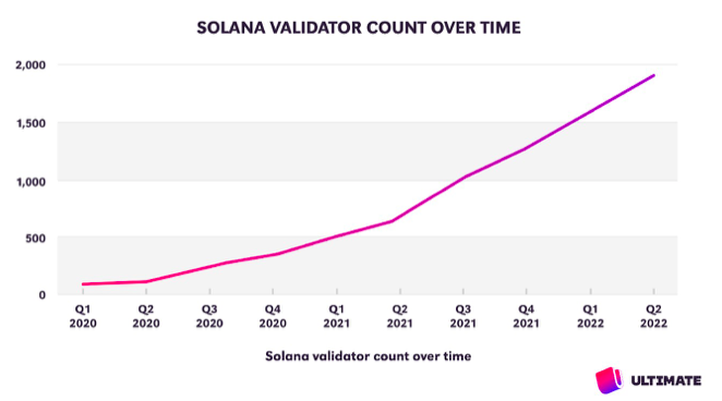 Solana alcanza un nuevo hito: ¿es hora de que los inversores vayan en largo?