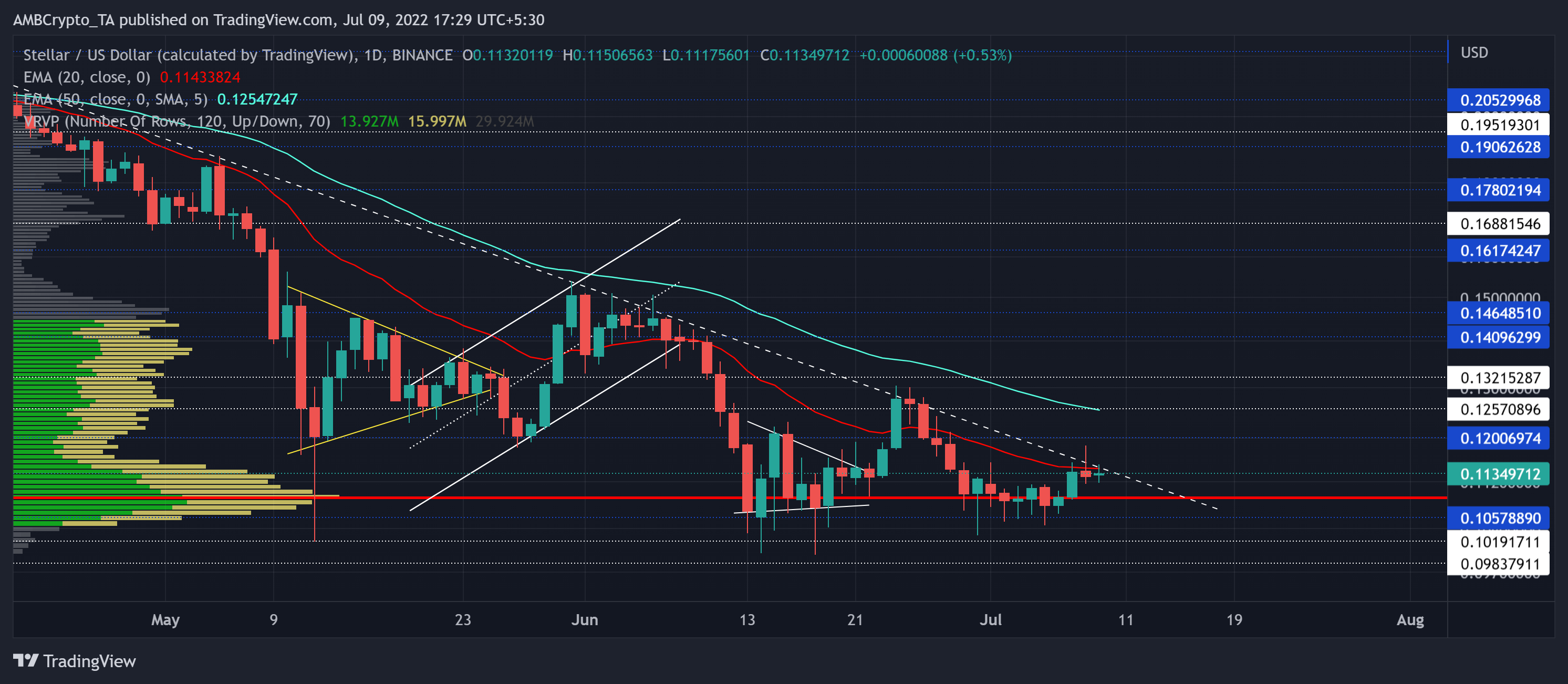 Stellar: desentrañando los efectos de esta resistencia de línea de tendencia para los comerciantes de XLM