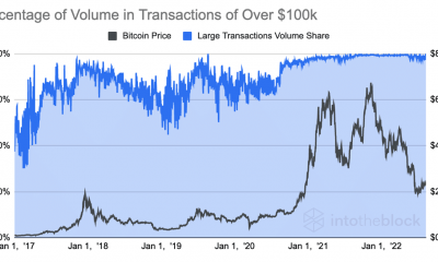 Bitcoin [BTC]: Tenga cuidado con estos signos de tendencia alcista la próxima vez que consulte los gráficos