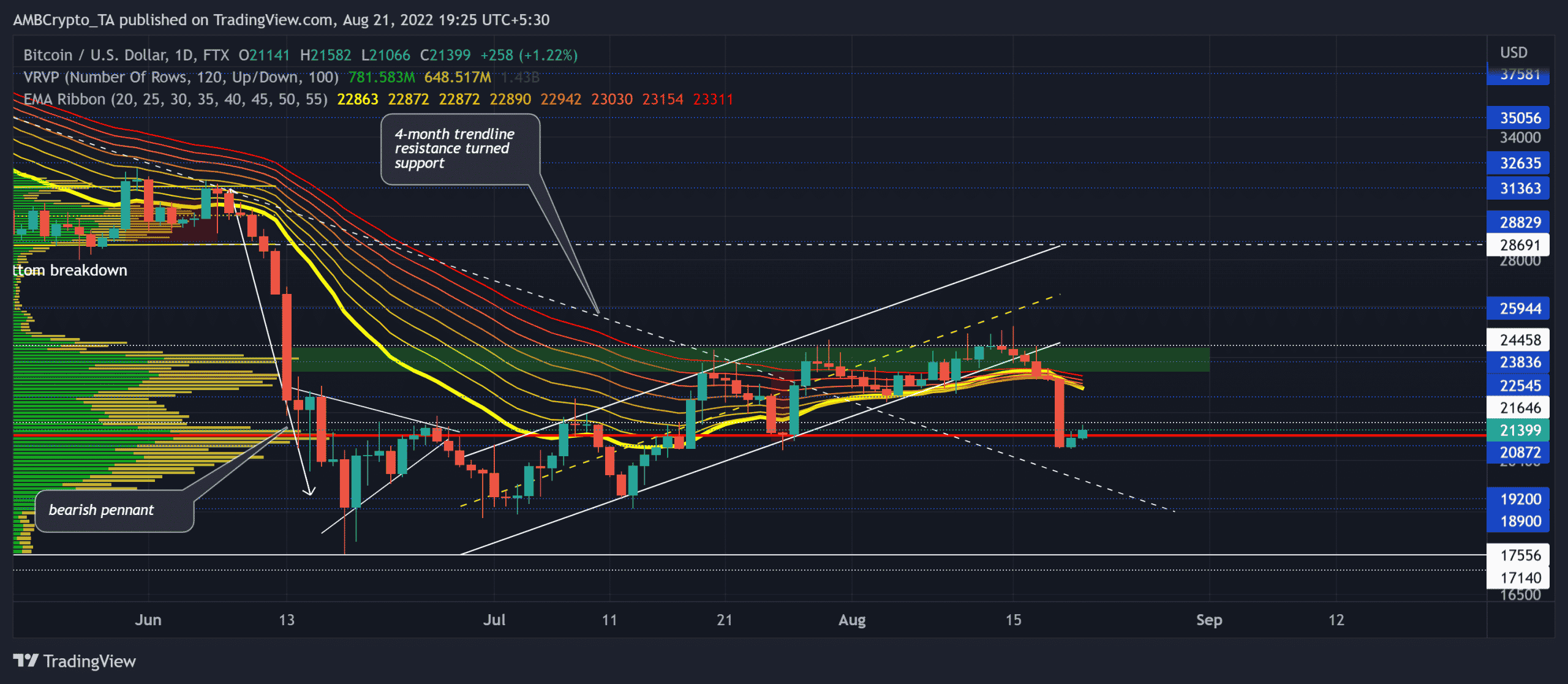 será bitcoin [BTC] continuar encontrando niveles más frescos?  La respuesta es…