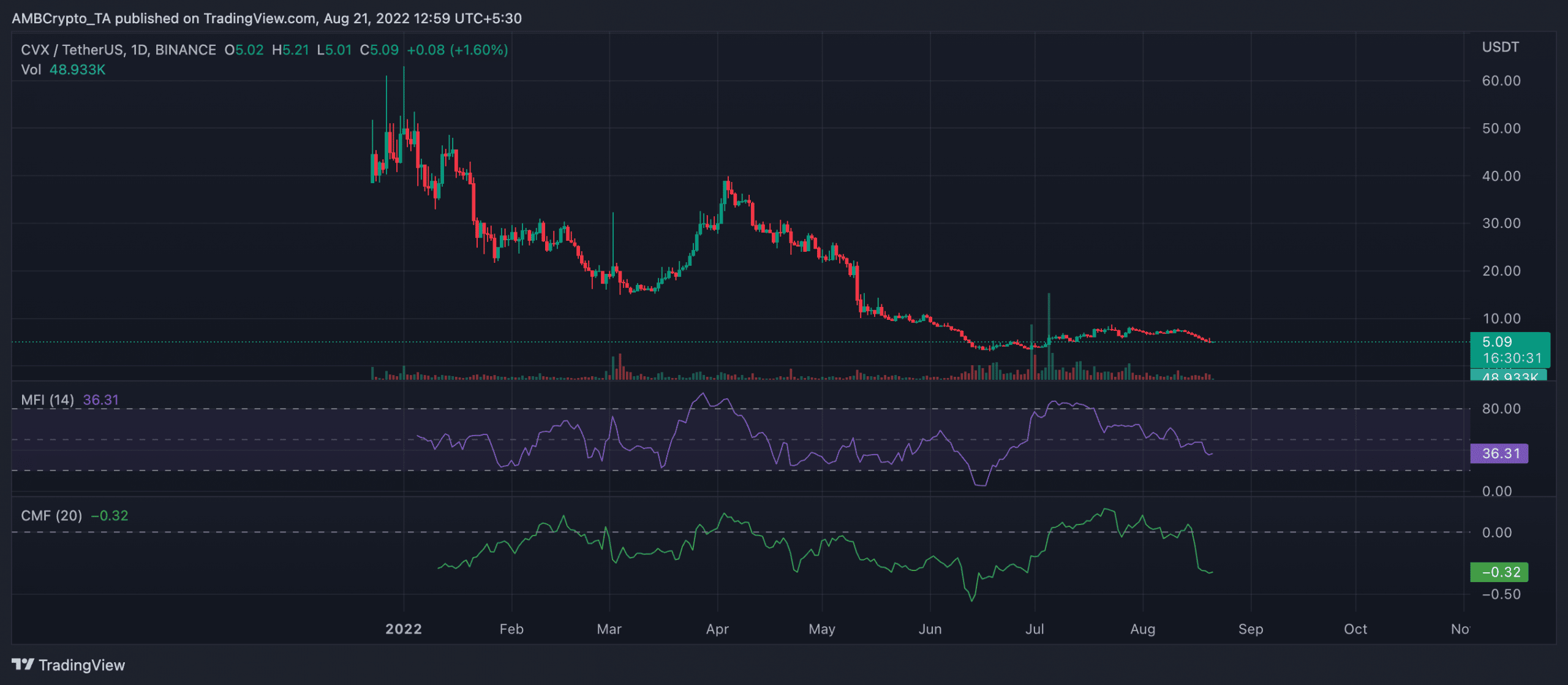 Ocho desbloquea hacia abajo, ¿podría ser esta la clave para la acción del precio de CVX?