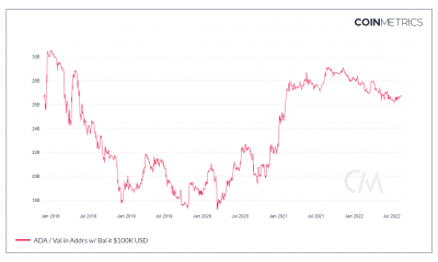 son cardano [ADA] ballenas escondidas delante de Vasil hard fork
