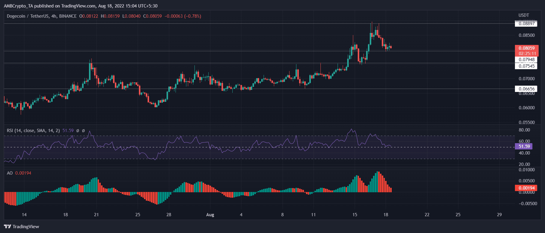 Análisis de precios de LINK, SOL, DOGE: 18 de agosto