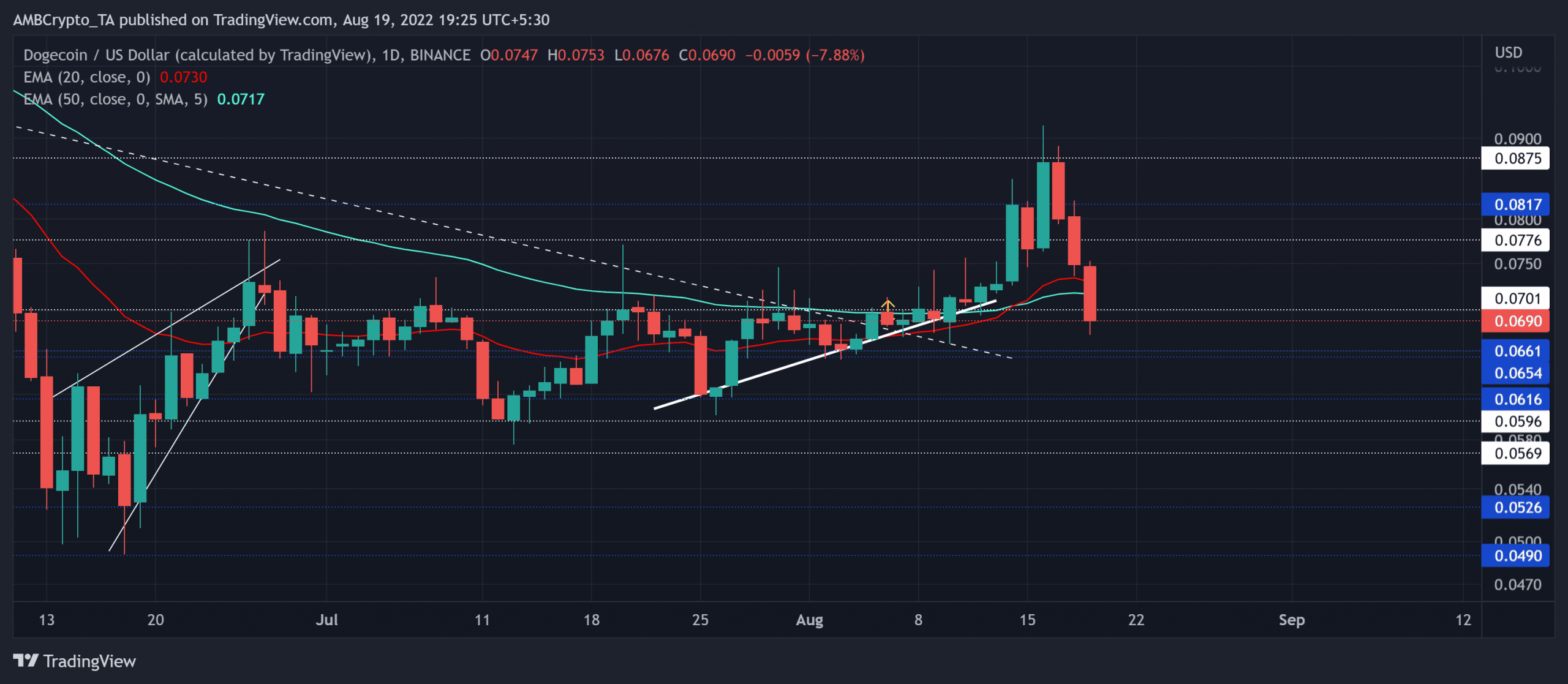 Los comerciantes de Dogecoin pueden aprovechar este nivel de soporte para seguir siendo rentables