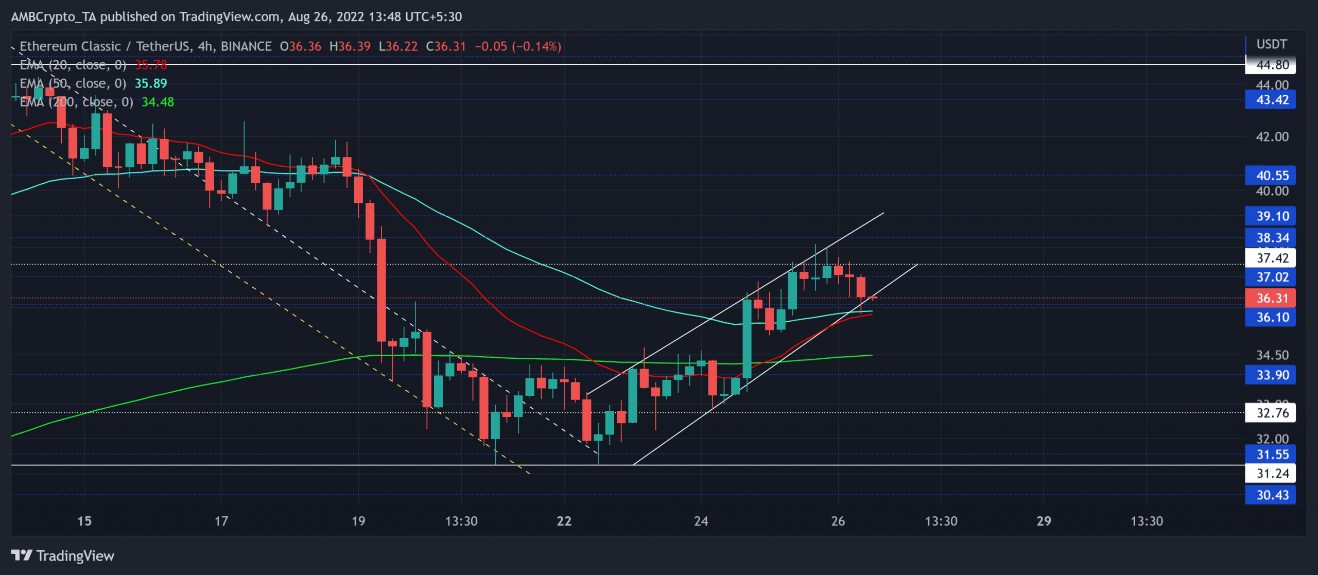 Ethereum clásico [ETC] La tendencia alcista a corto plazo puede extenderse si...