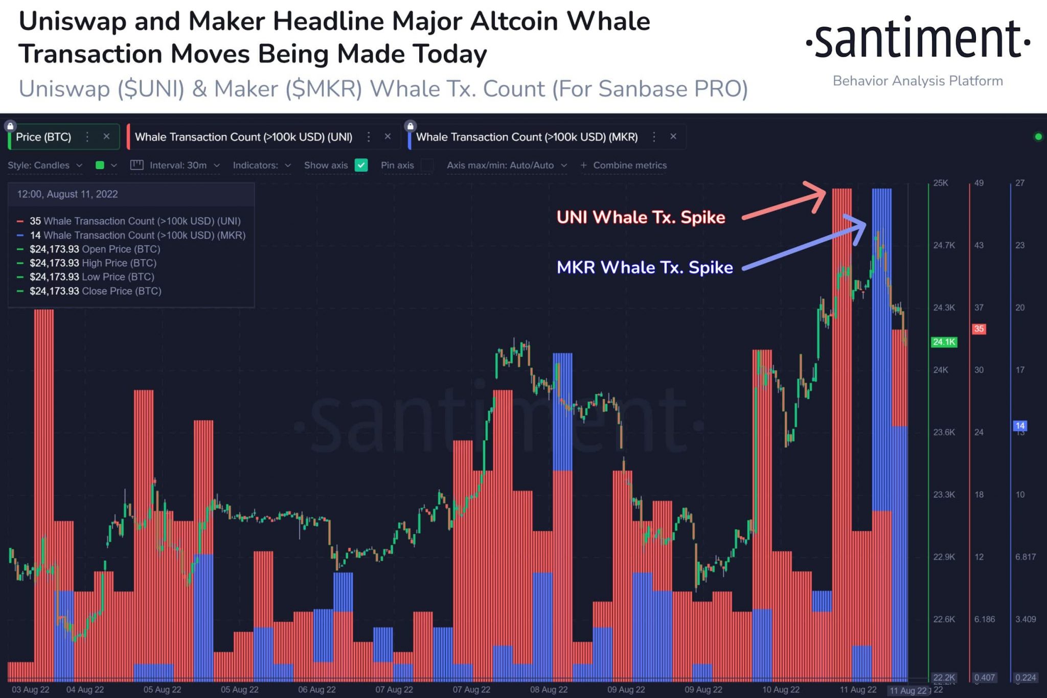 UNI, MKR registran picos en las transacciones de ballenas pero los alt...