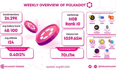 Evaluando las probabilidades de Polkadot [DOT] sustentando su crecimiento