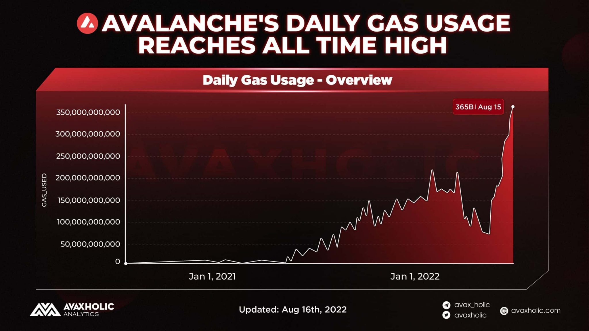 El nuevo hito de Avalanche y lo que podría significar para los inversores