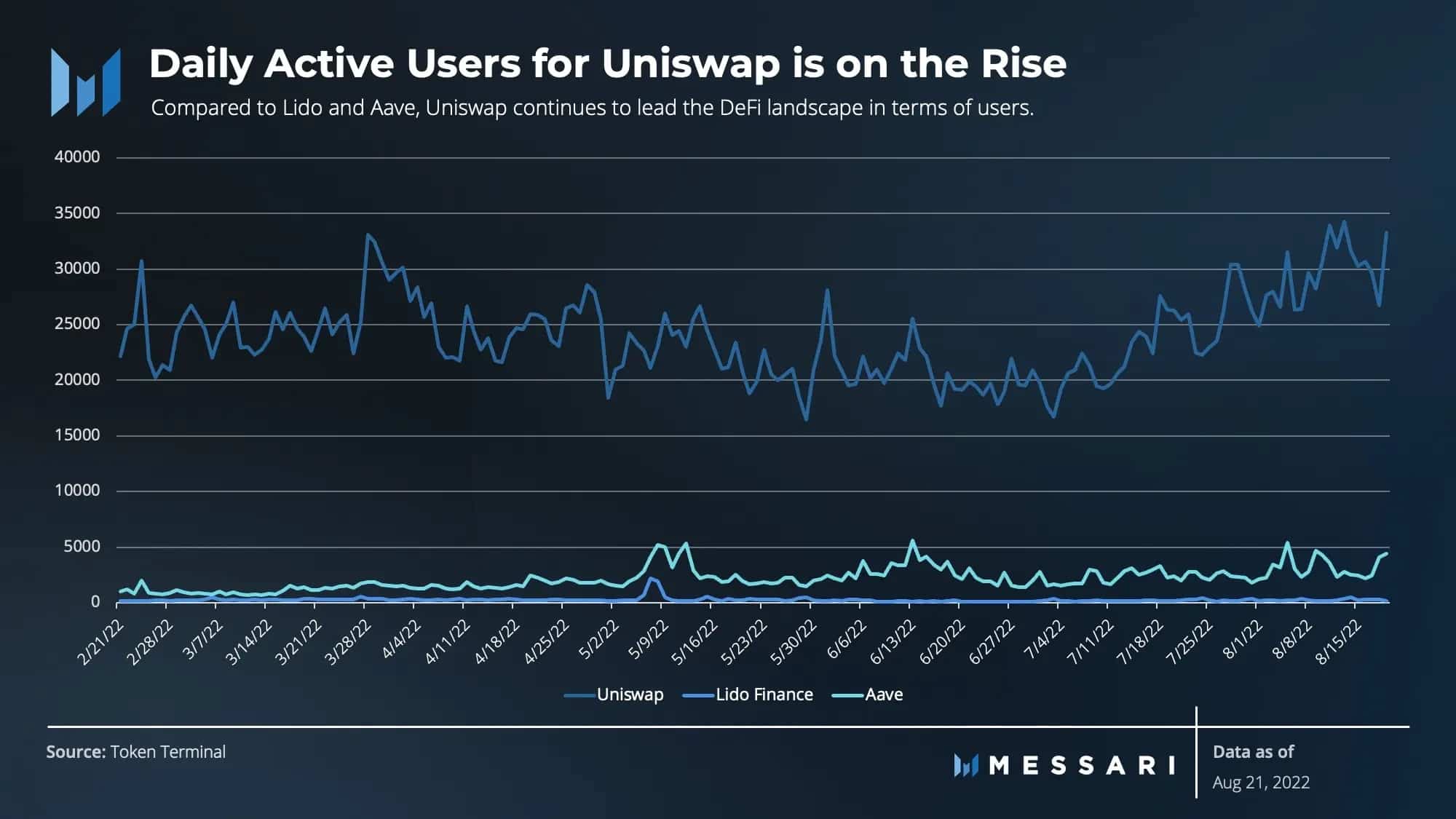 Uniswap: los usuarios activos diarios están aumentando, pero UNI está inactivo, descifrando por qué