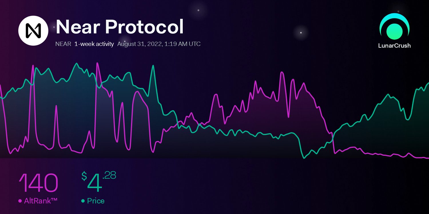 NEAR completa una semana sólida gracias a estos indicadores