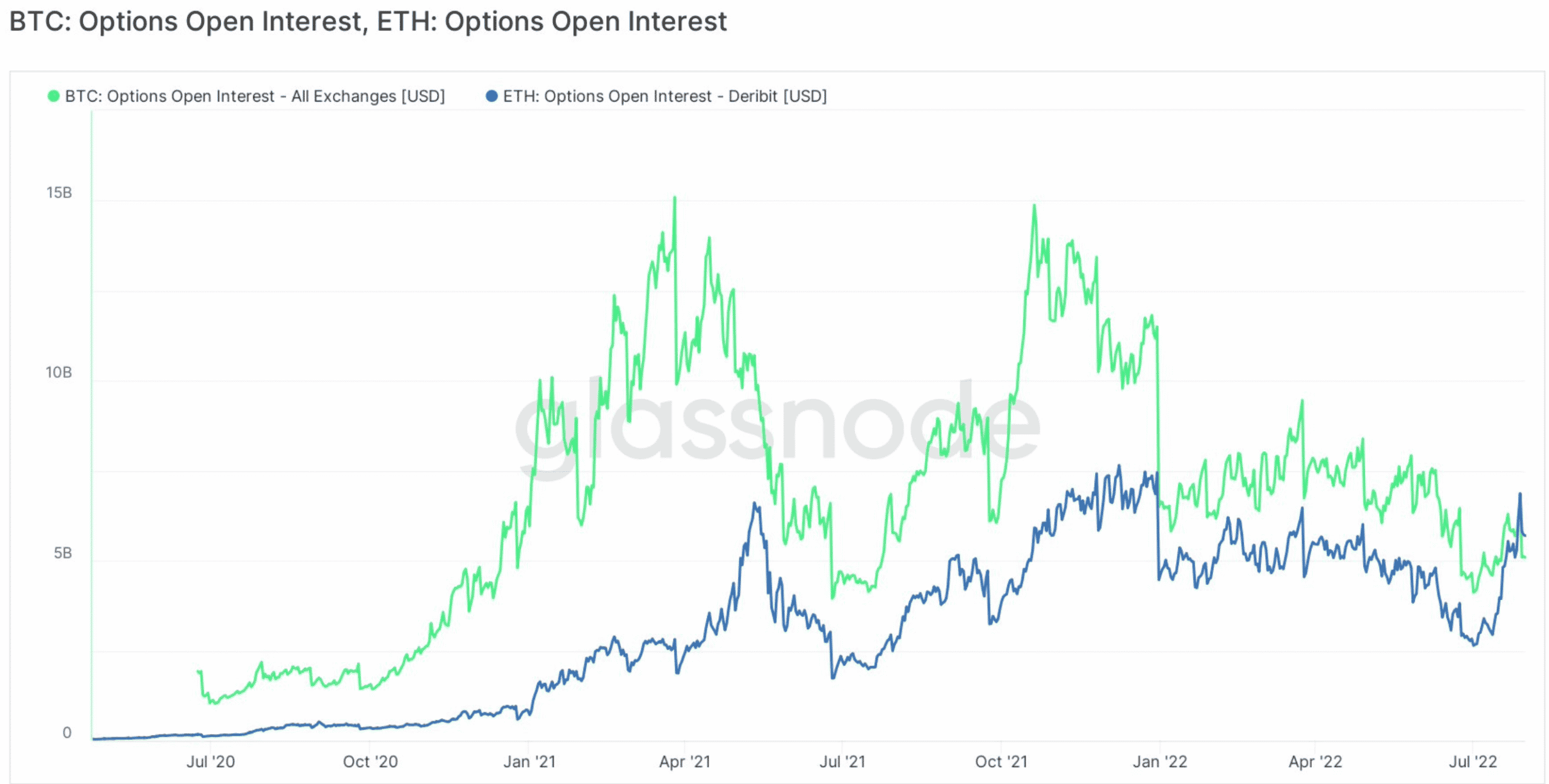 Las opciones de Ethereum (OI) obtuvieron un 32 % más de valor que BTC. He aquí por qué