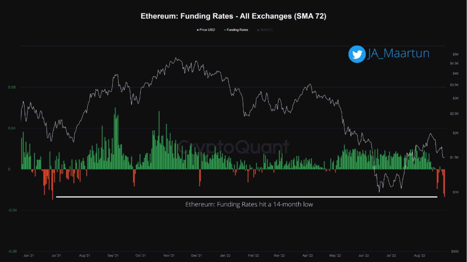 ¿El potencial short-squeeze de Ethereum ayudará a ETH a escapar de la trampa de $ 1.5k?