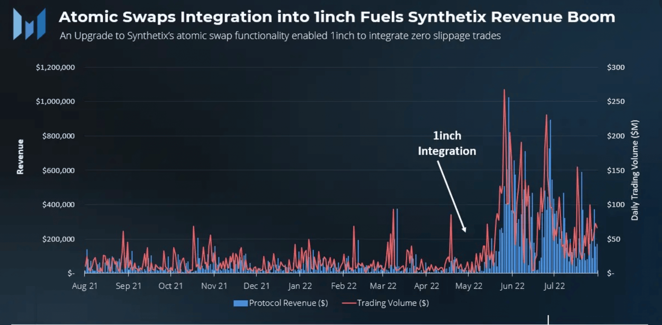 El volumen de operaciones de Synthetix aumenta >700% gracias a...