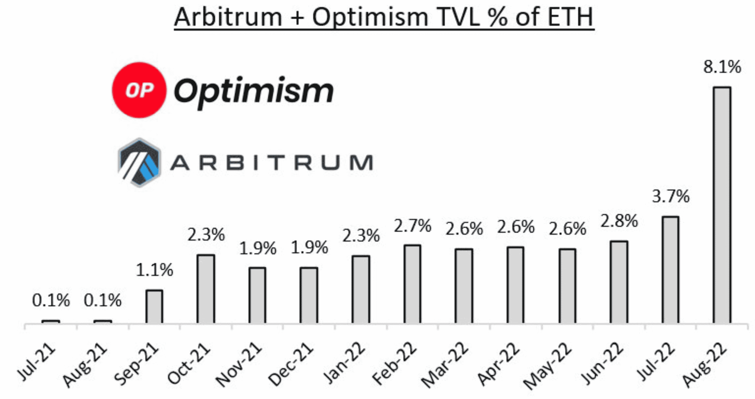 ¿Las estadísticas de Arbitrum+Optimism apuntan al comienzo de la temporada L2?