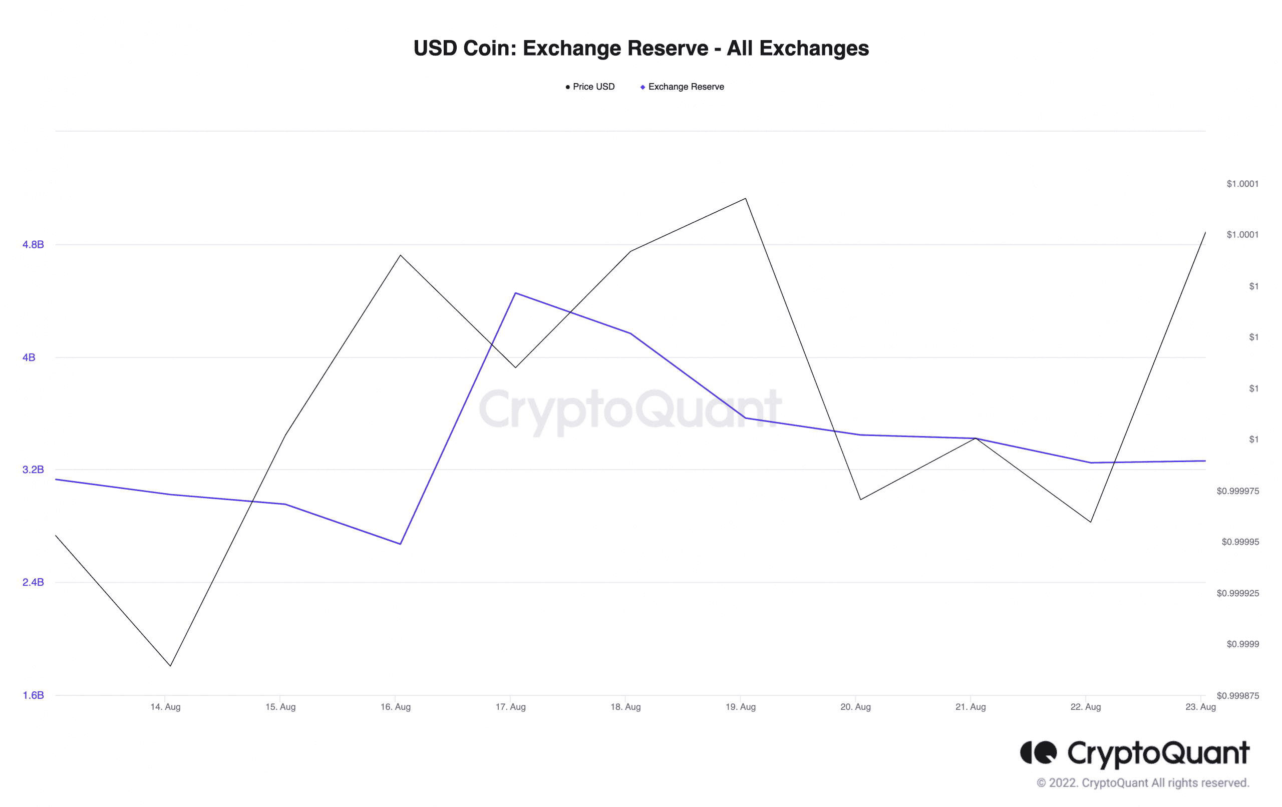 HODLing USDC?  Examine estas métricas para mantener la tensión a raya