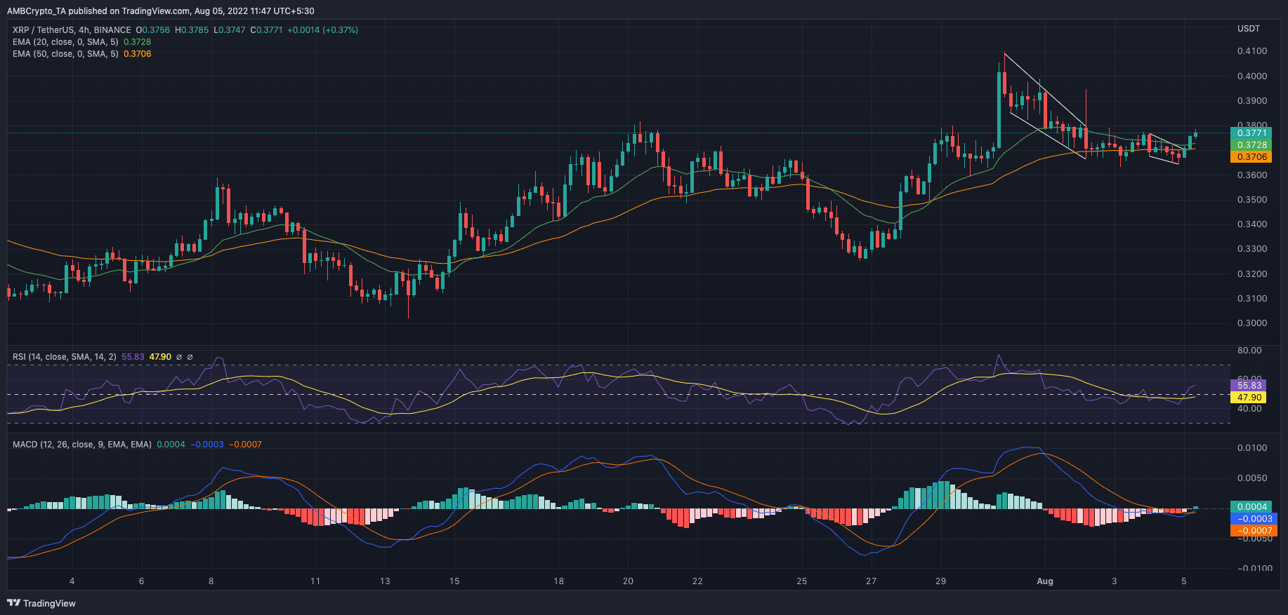 ¿Pueden los comerciantes de XRP optar por una apuesta larga en la parte posterior de la posible ...