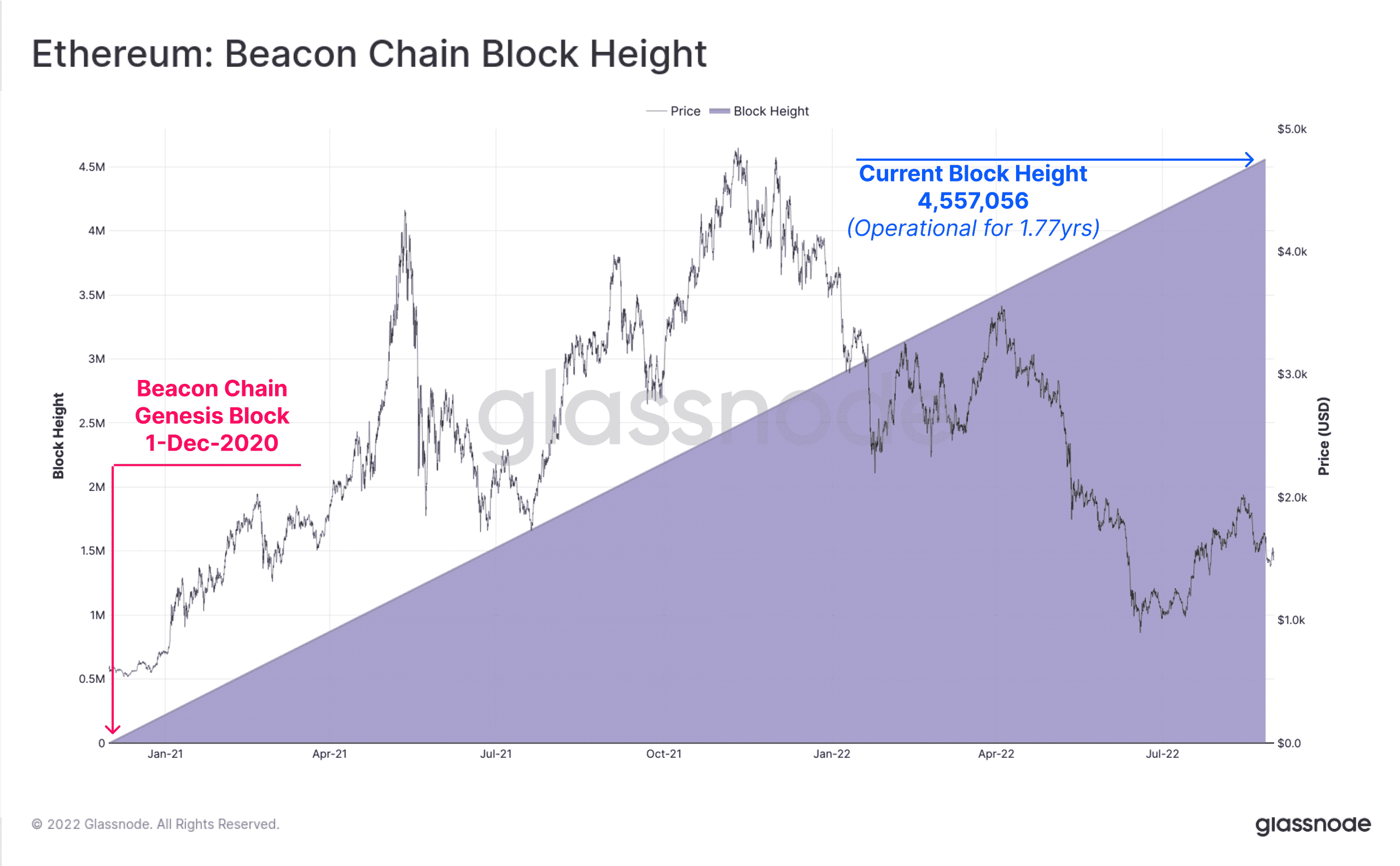 Por qué Beacon Chain de Ethereum es de suma importancia después de la fusión