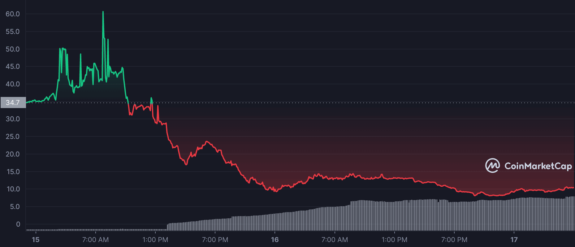 ETHW: el 90% de los mineros pueden ir a la bancarrota ya que la red bifurcada ve un comienzo difícil