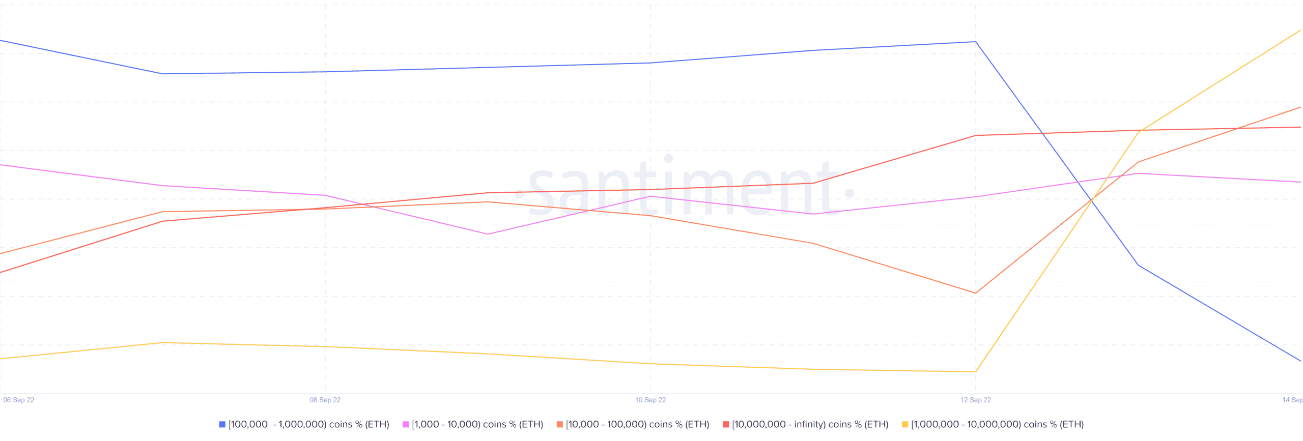 La fusión de Ethereum produce un resultado anticlimático, pero aquí está el truco