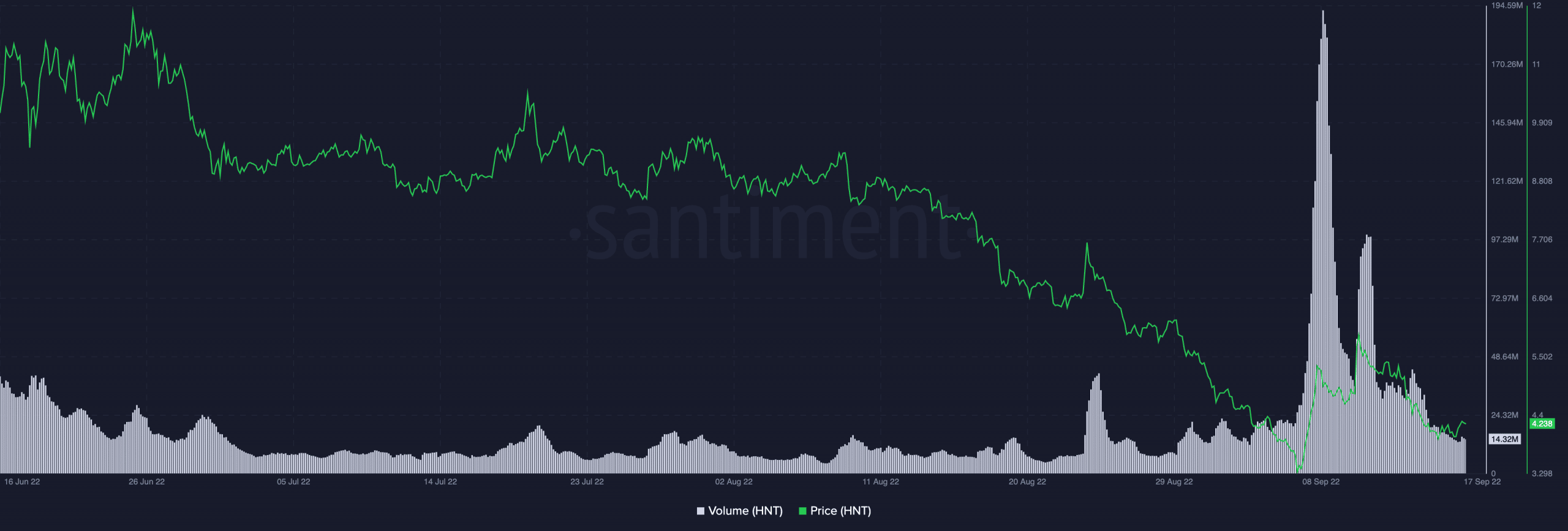 Helio: los pagos erróneos de Binance tuvieron estos efectos en el rendimiento de HNT