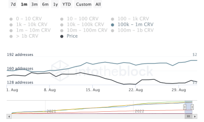 Evaluar cómo Curve Finance [CRV] realizado en el último mes