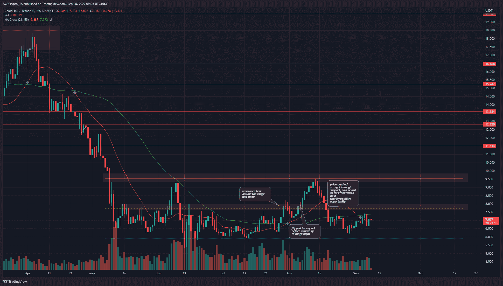 Esté atento a una nueva prueba de esta resistencia para que Chainlink se prepare para el próximo gran movimiento de precios.