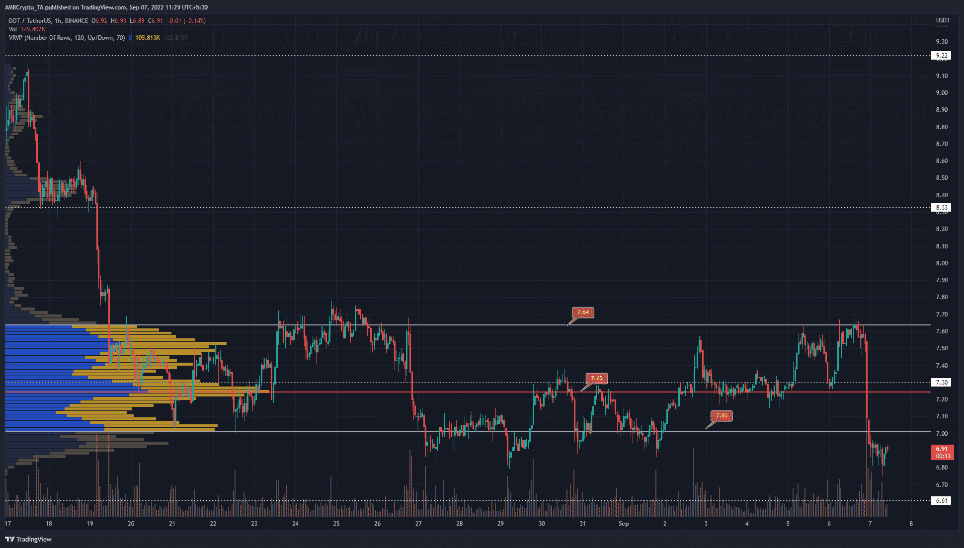 Polkadot cae por debajo del soporte de $ 7 en las sangrientas consecuencias de una fuerte liquidación