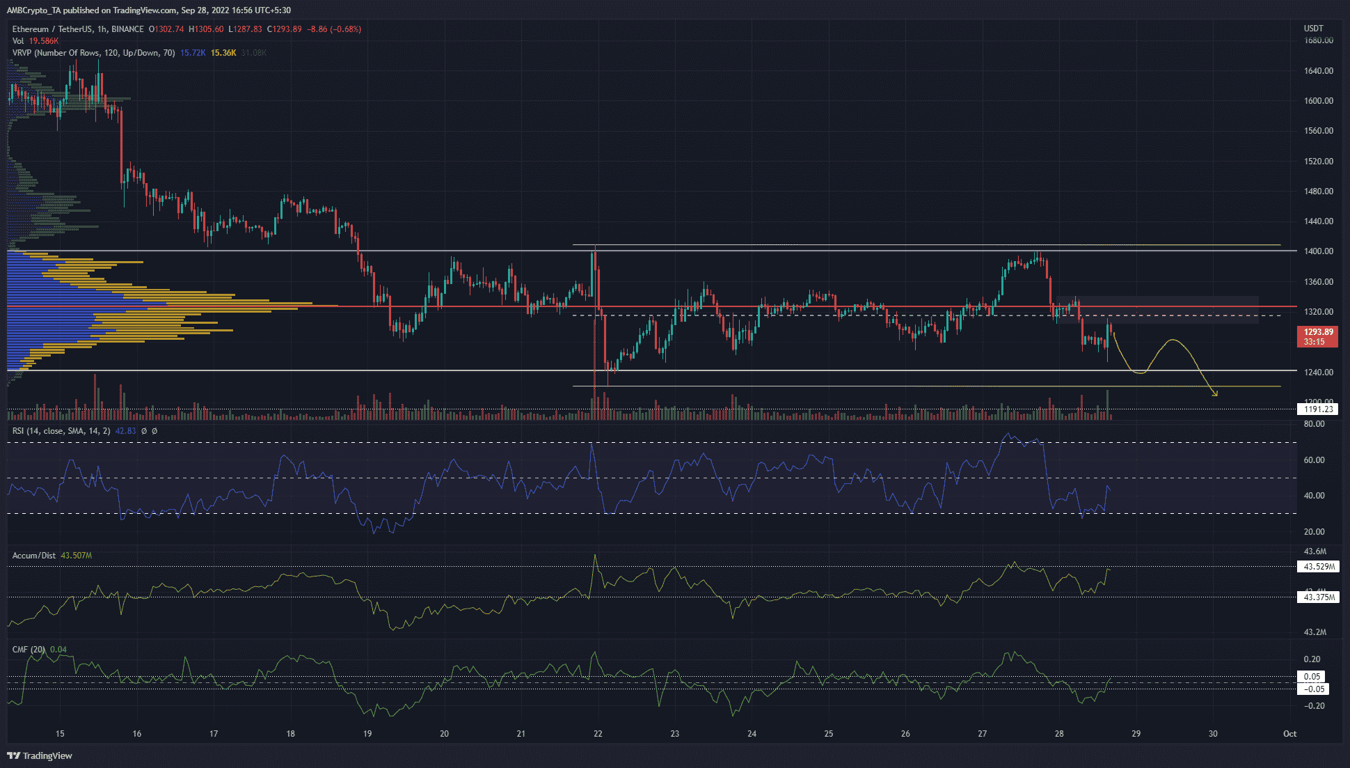 El perfil de volumen de Ethereum muestra una gran resistencia por delante