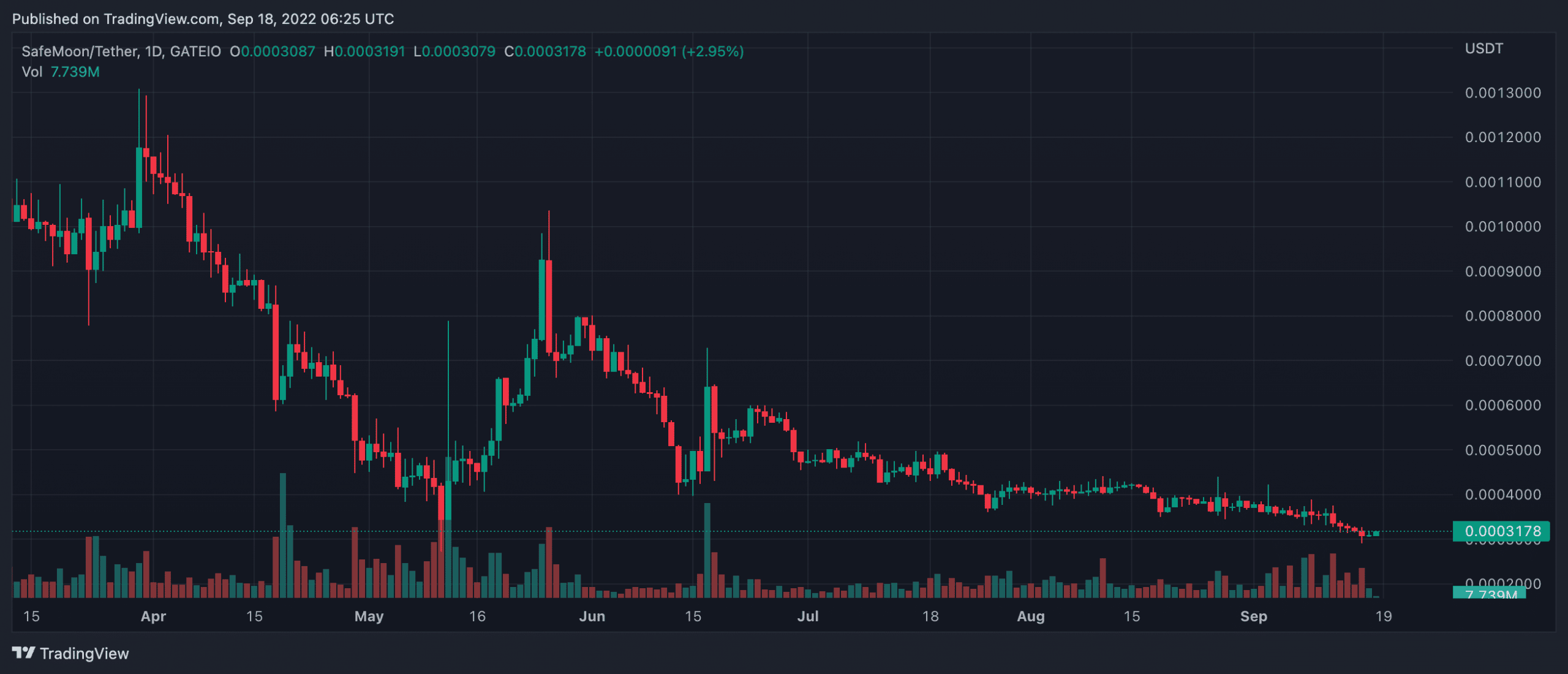 Predicción de precios de Safemoon (SFM) 2025-2030: ¿Puede SFM subir a $ 0.38 en 2030?