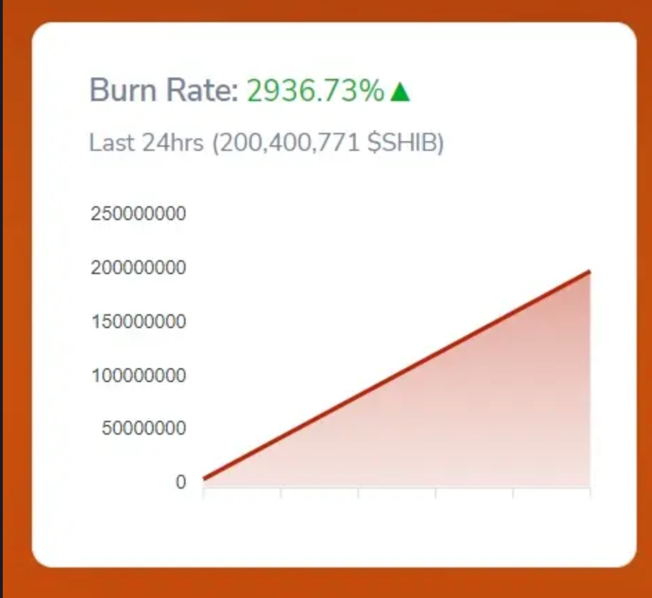 La tasa de consumo de SHIB aumenta ~ 3000%, pero ¿hay espacio para un mayor crecimiento en el precio?