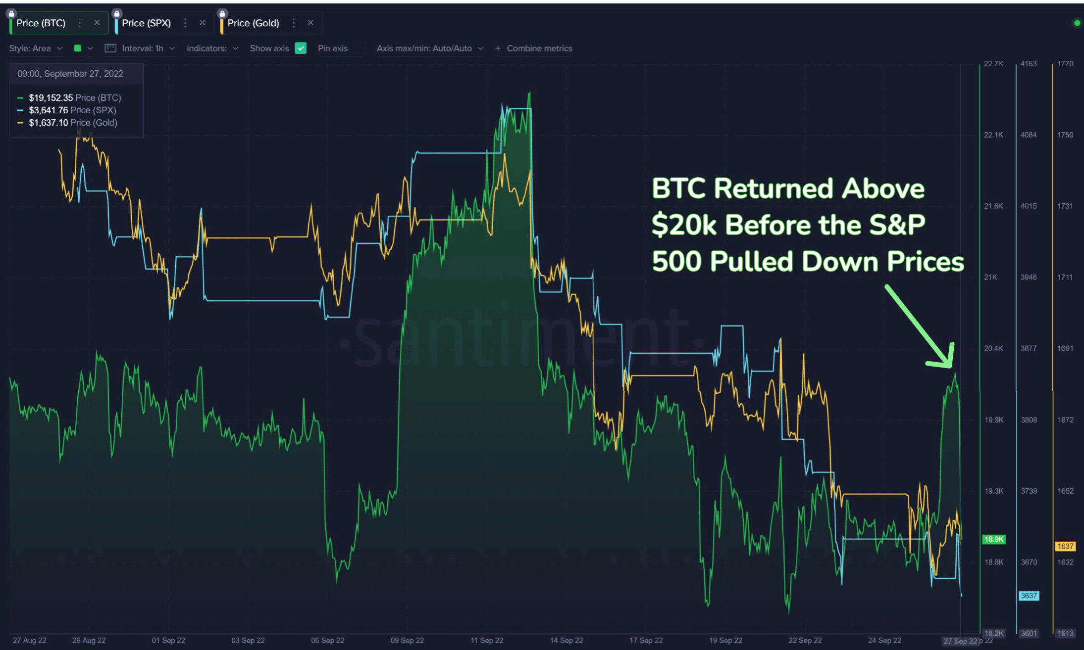 La montaña rusa de Bitcoin tuvo estos giros para llegar a menos de $ 20k