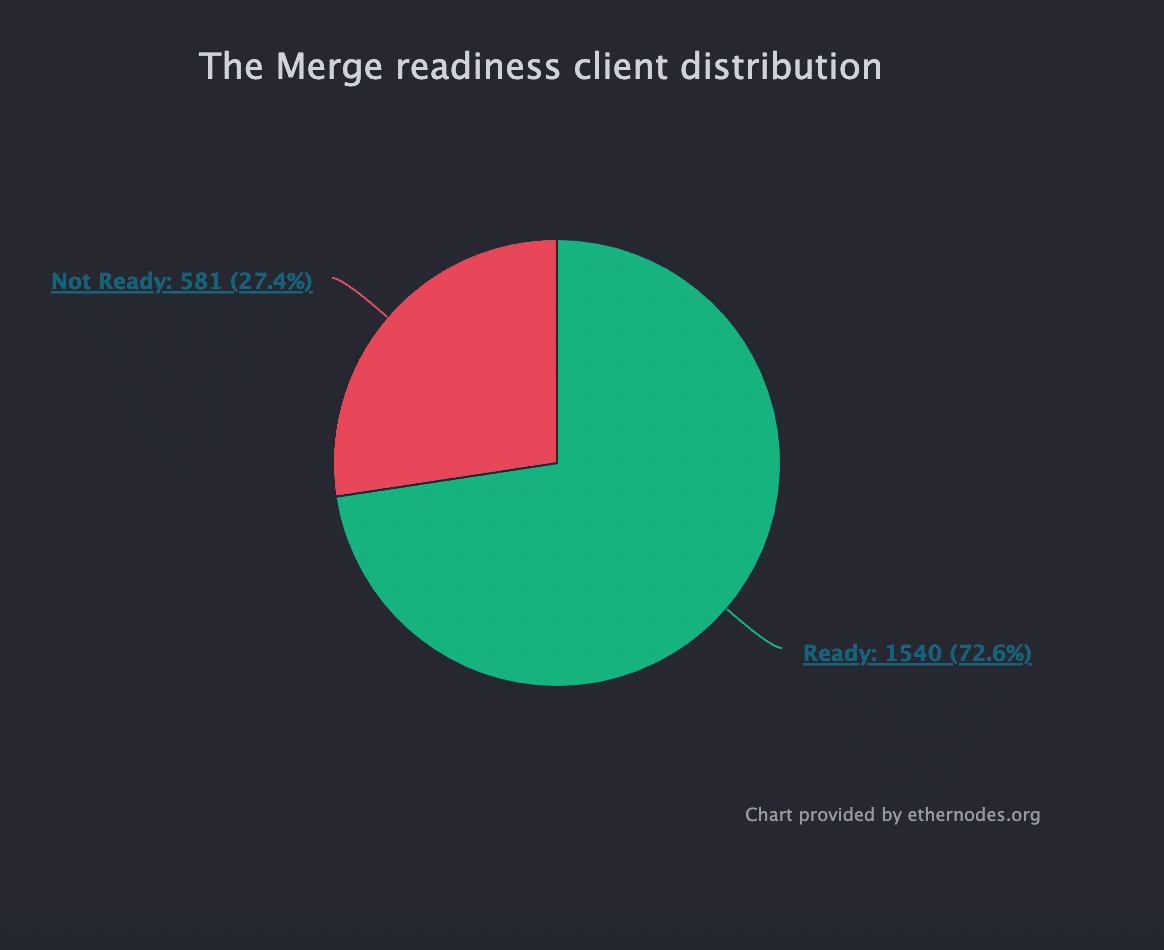 El 27,4% de los operadores de nodos de Ethereum corren el riesgo de quedarse atascados gracias a Bellatrix