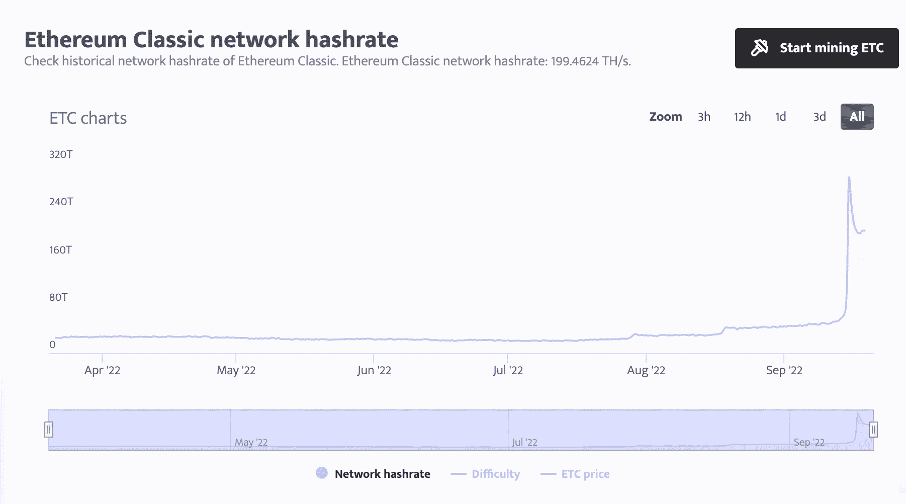 ¿Por qué Ethereum Classic? [ETC] el "alto" posterior a la fusión está desapareciendo