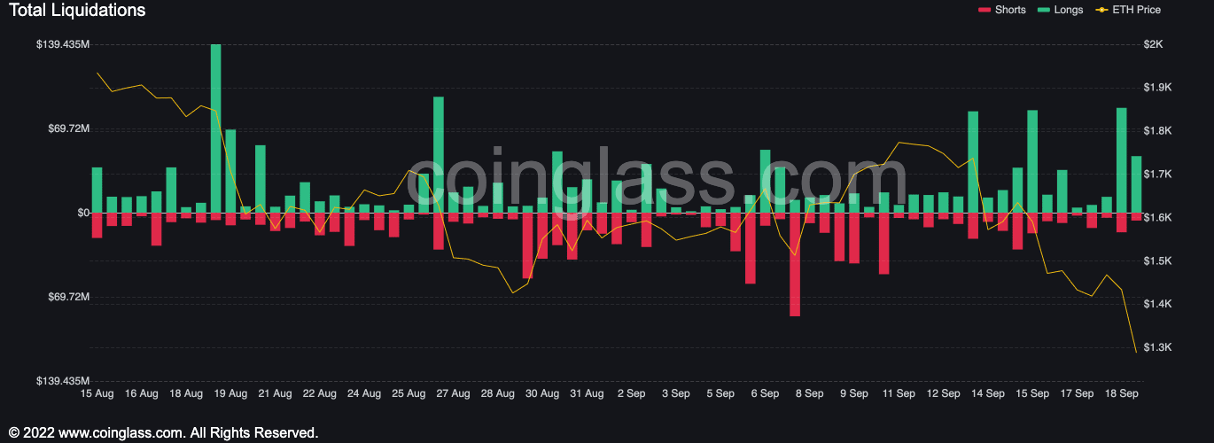 Descifrando por qué Ethereum [ETH] Los inversores están descontentos después del 15 de septiembre.