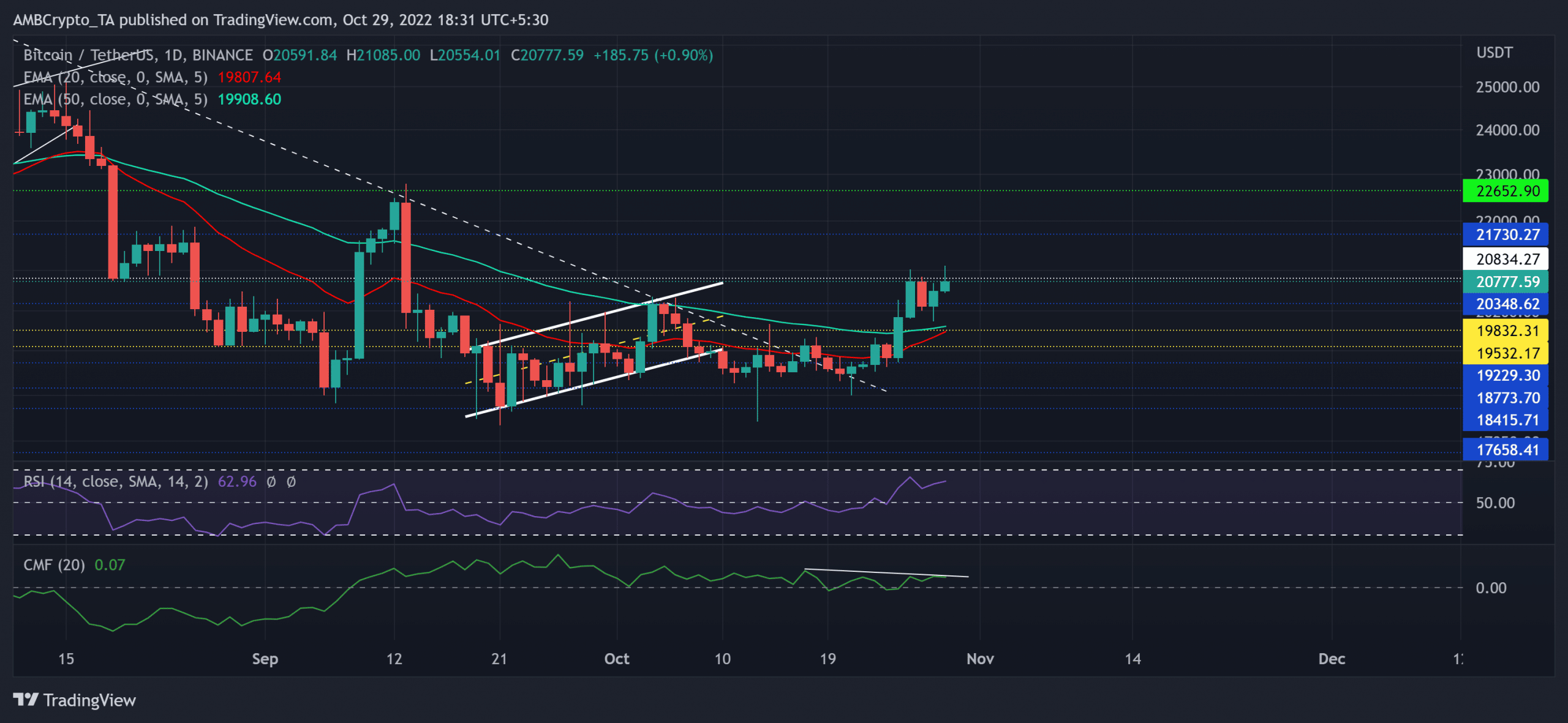 Bitcoin: desentrañando la capacidad de BTC para lograr otro repunte en los próximos días