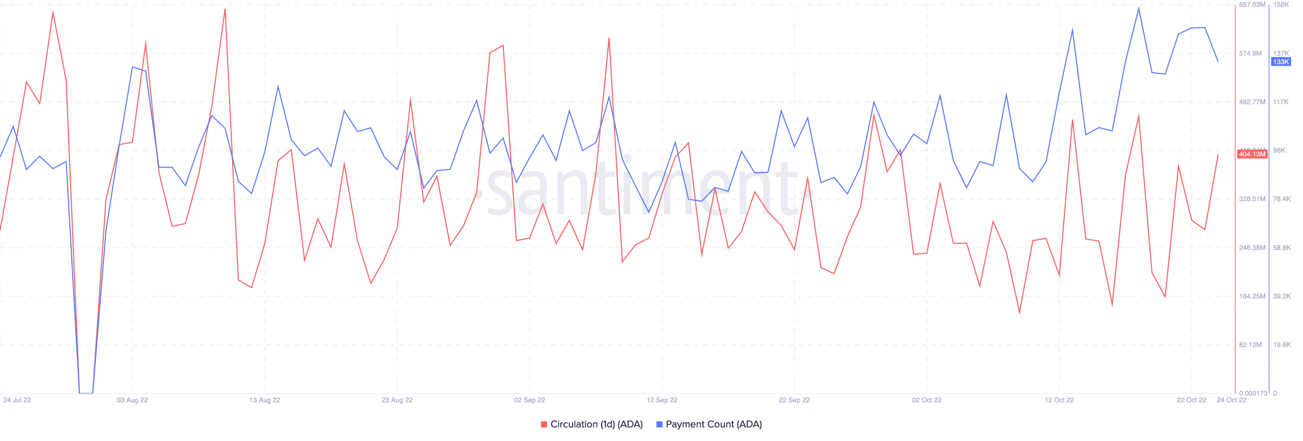 Circulación y transacciones de Cardano