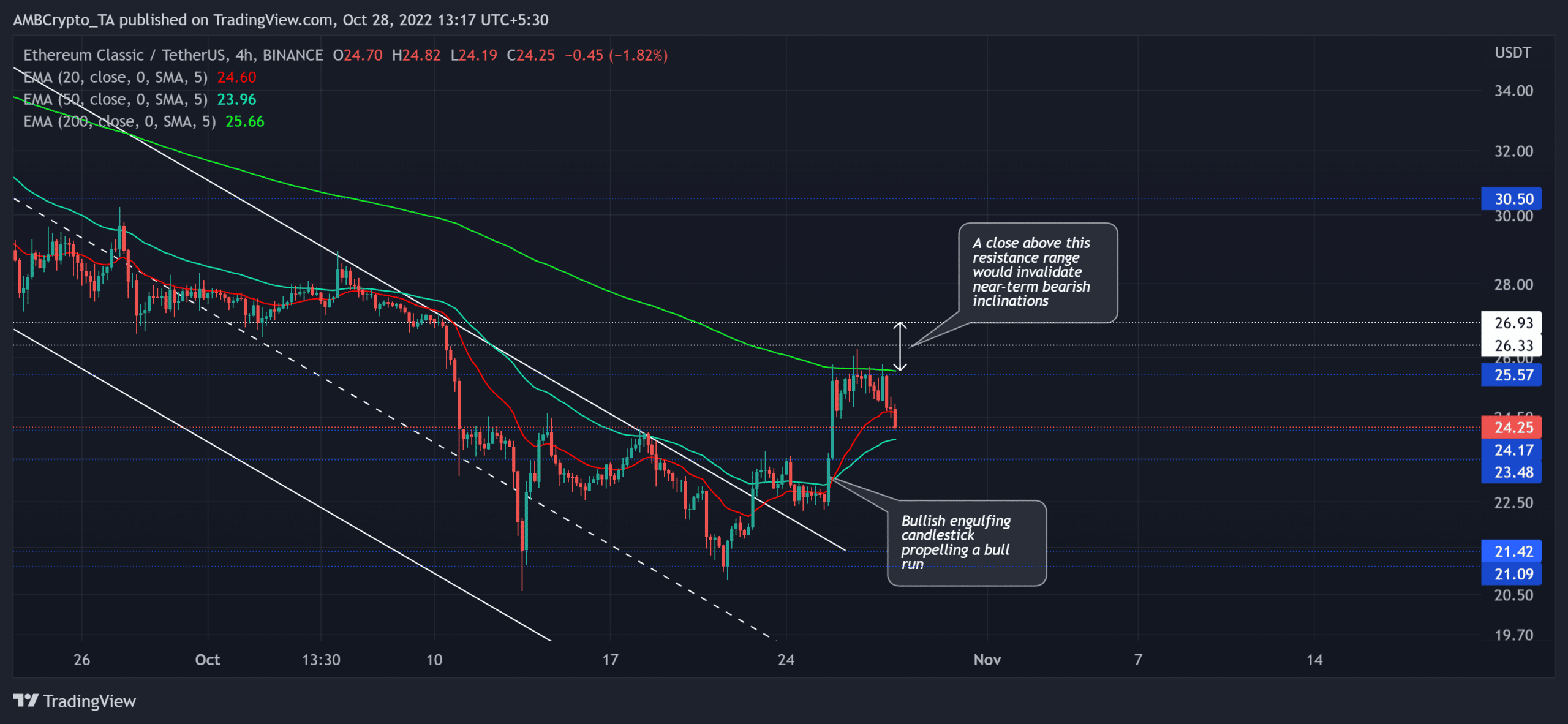 Ethereum Classic: pronóstico del potencial de ETC para revivir desde este nivel de soporte