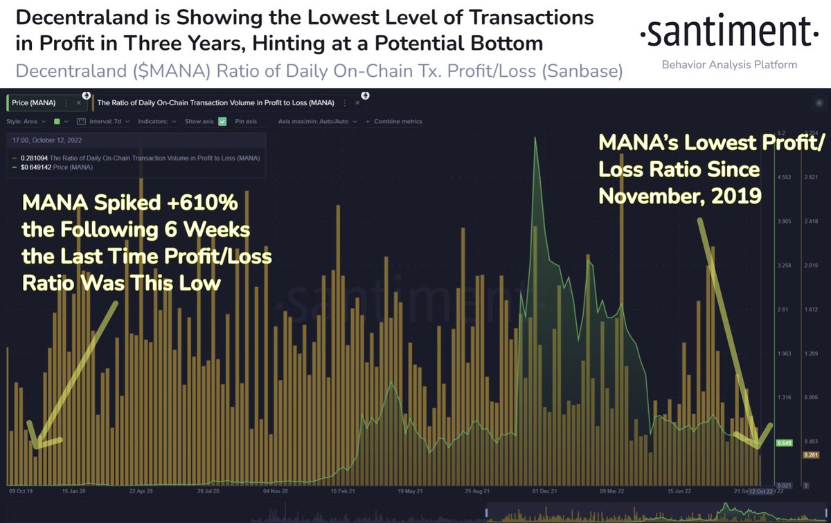 ¿Cuáles son las probabilidades de que los poseedores de MANA ganen apuestas largas a corto plazo?