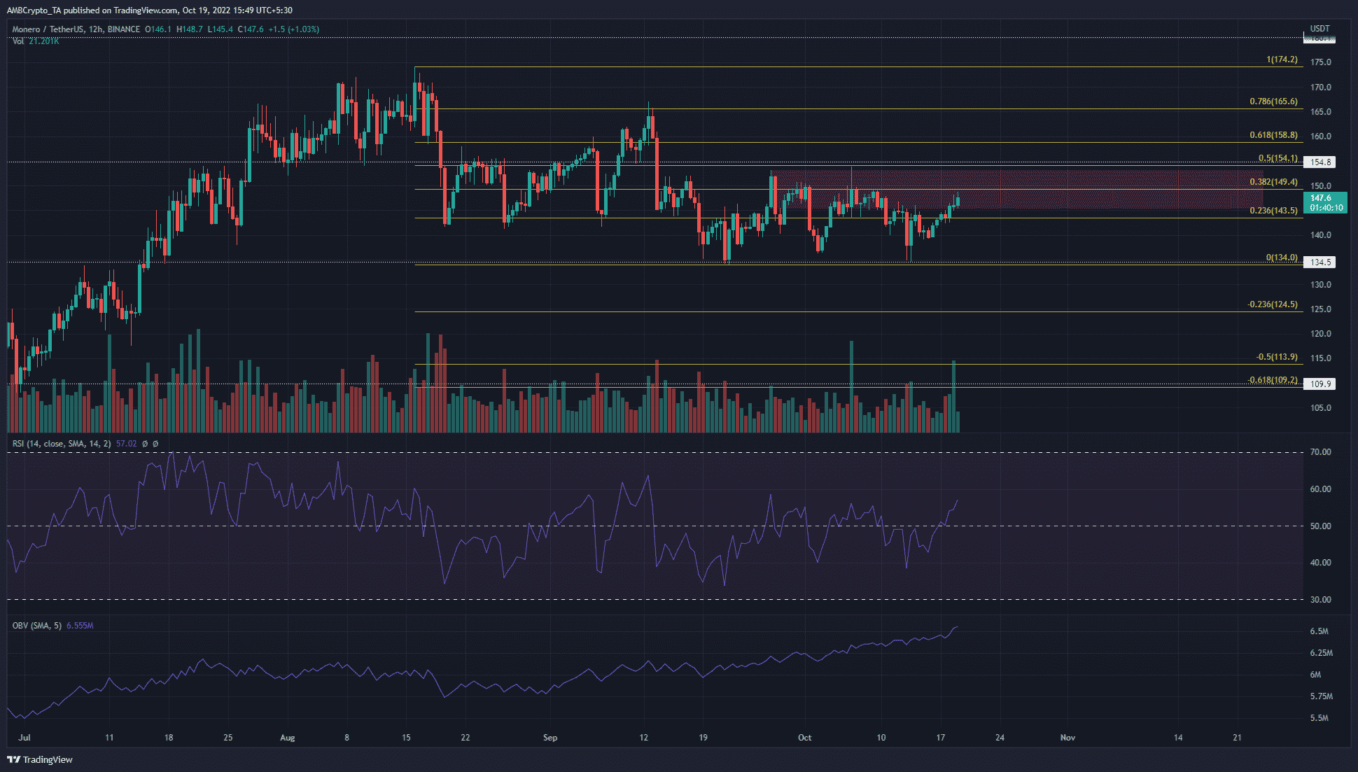 He aquí por qué puede buscar vender Monero alrededor de $ 152