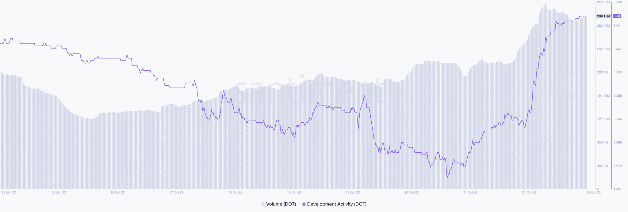 Razones por las que DOT puede estar en el radar de los inversores a pesar de FUD en torno a su gestión