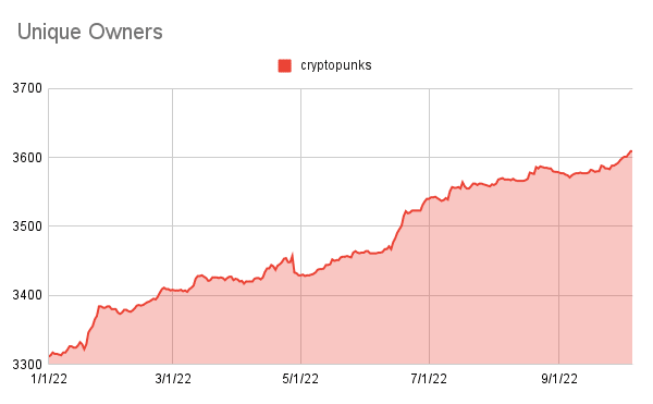 ¿Es el crecimiento reciente de CryptoPunks indicativo del progreso general del mercado de NFT?