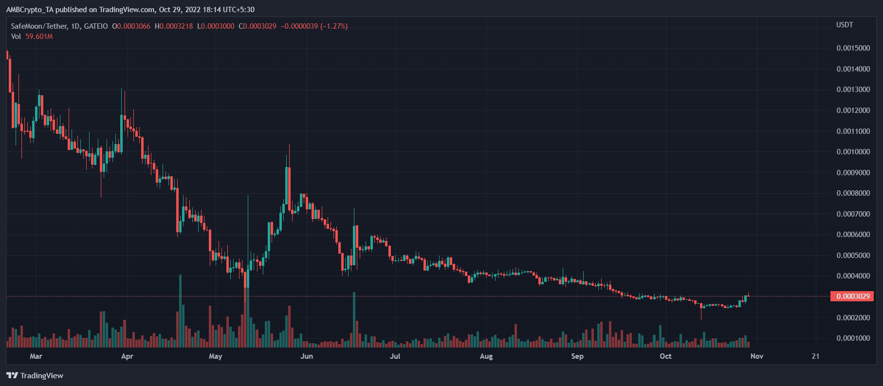 Predicción de precios de SafeMoon (SFM) 2025-2030: ¿Debería incluirlo en su cartera?