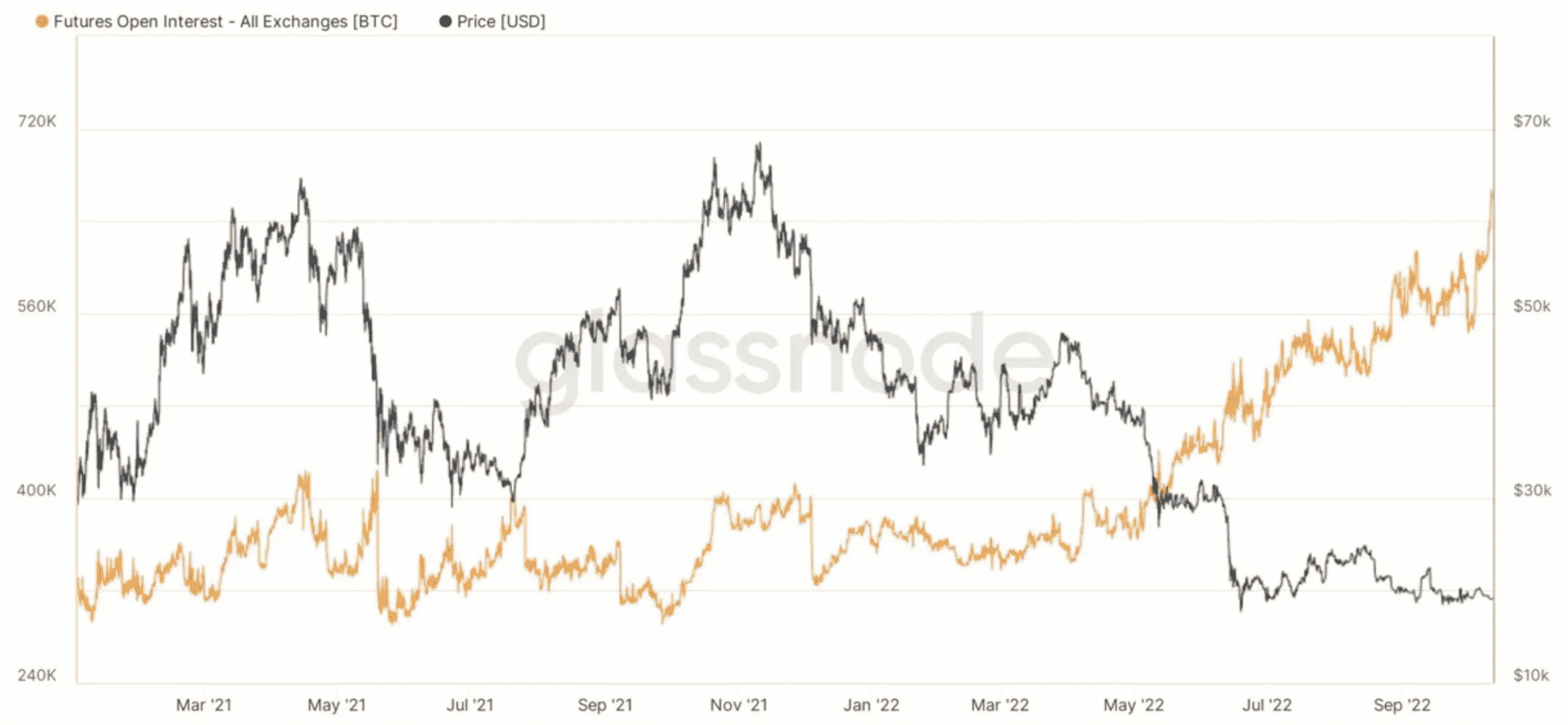 El aumento de Bitcoin en OI y la caída en liquidación futura dicen esto sobre el presente de BTC