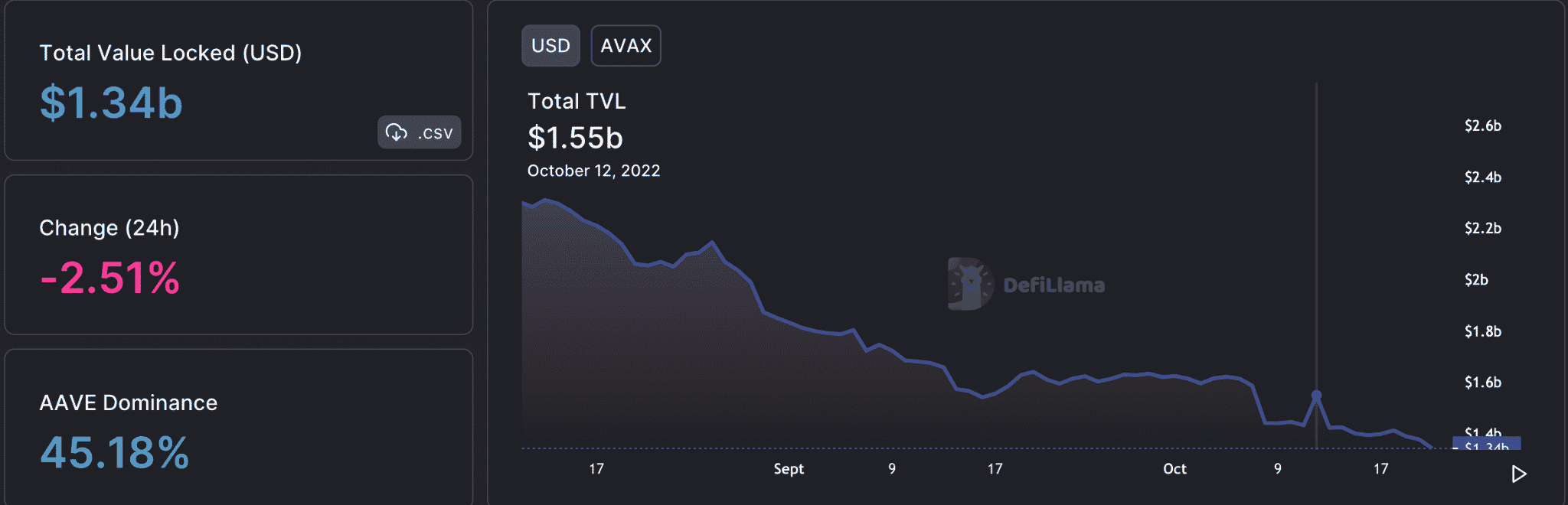 Avalancha: DeFi, NFT pueden ser la gracia salvadora de AVAX, pero ¿puede corroborar su precio?