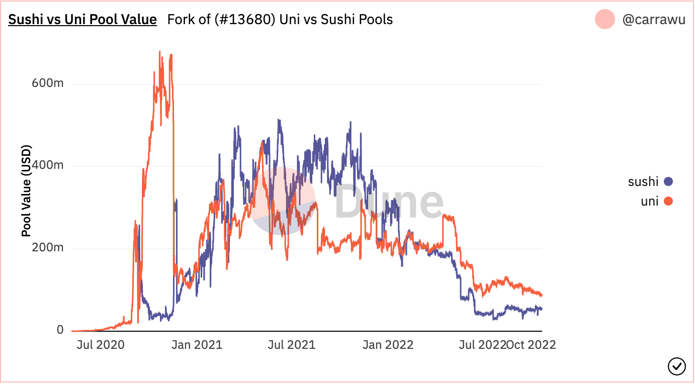 SushiSwap: ¿Los comerciantes están disfrutando del SUSHI este trimestre financiero?  Estos datos sugieren…